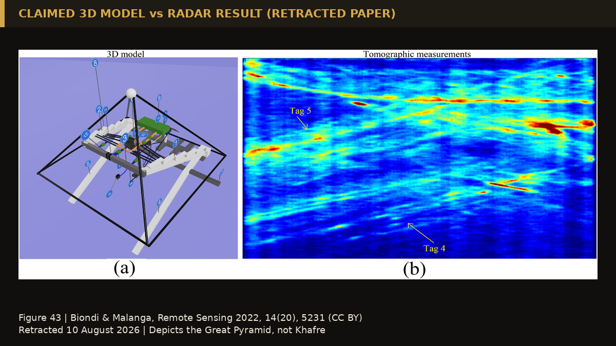 The team's 3D model of the Great Pyramid beside its radar tomographic measurement
