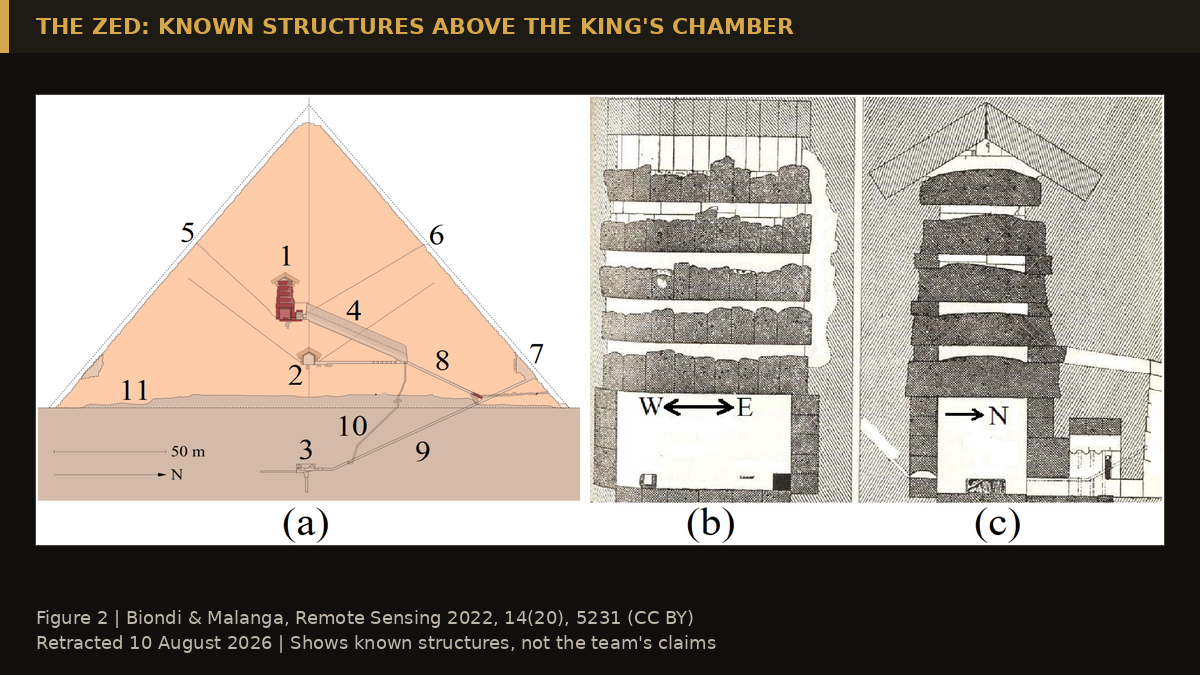 Section drawings of the Great Pyramid showing the Zed above the King's Chamber